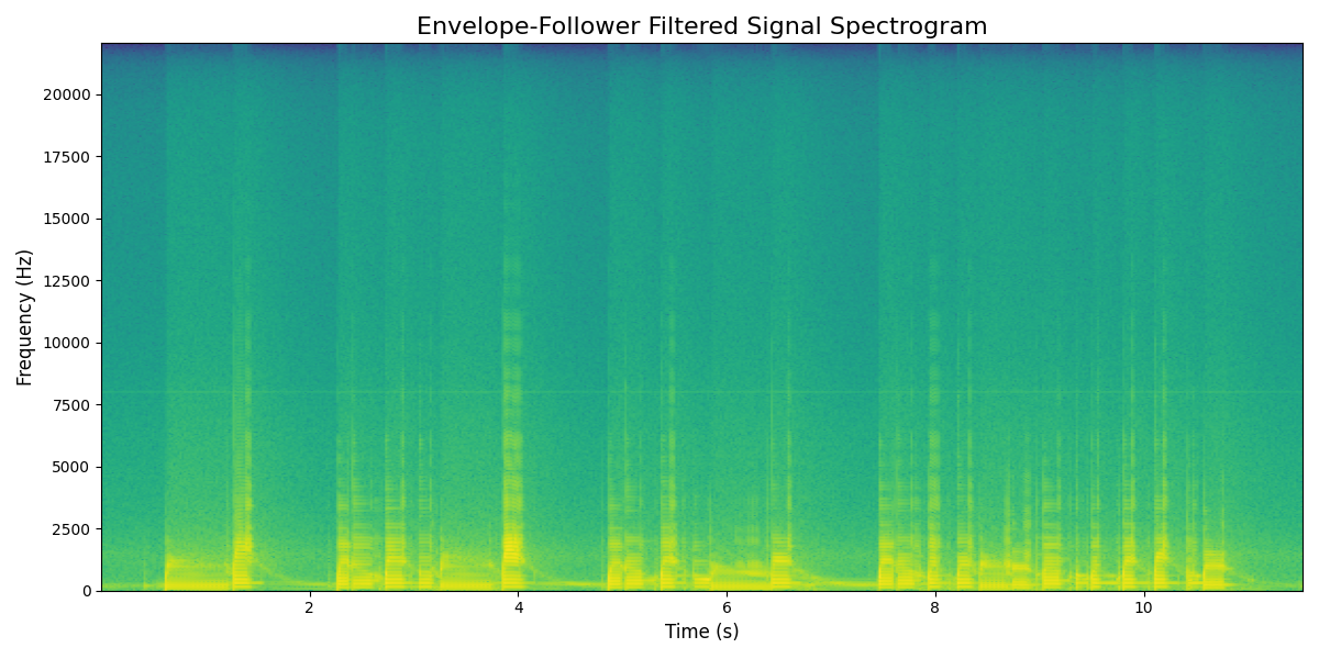 Sample Filtered Spectrogram