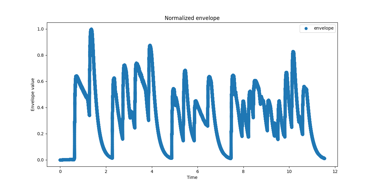 Normalized Envelope
