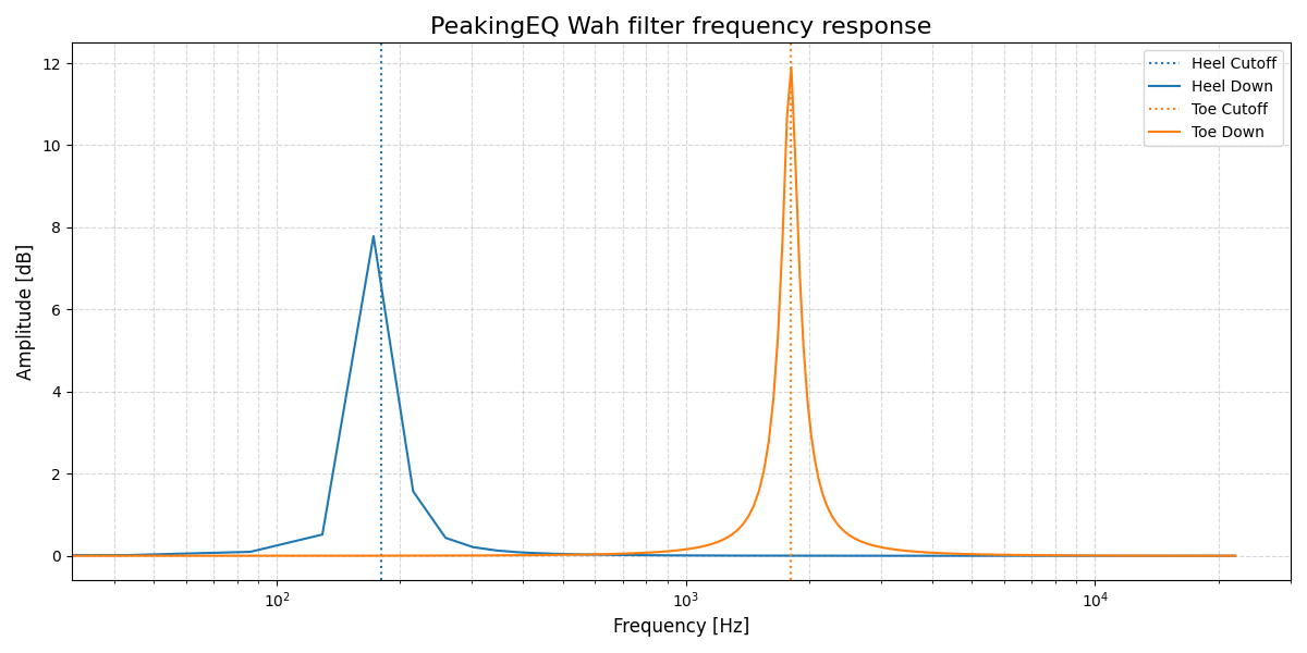 PeakingEQ Wah Filter Frequency Response