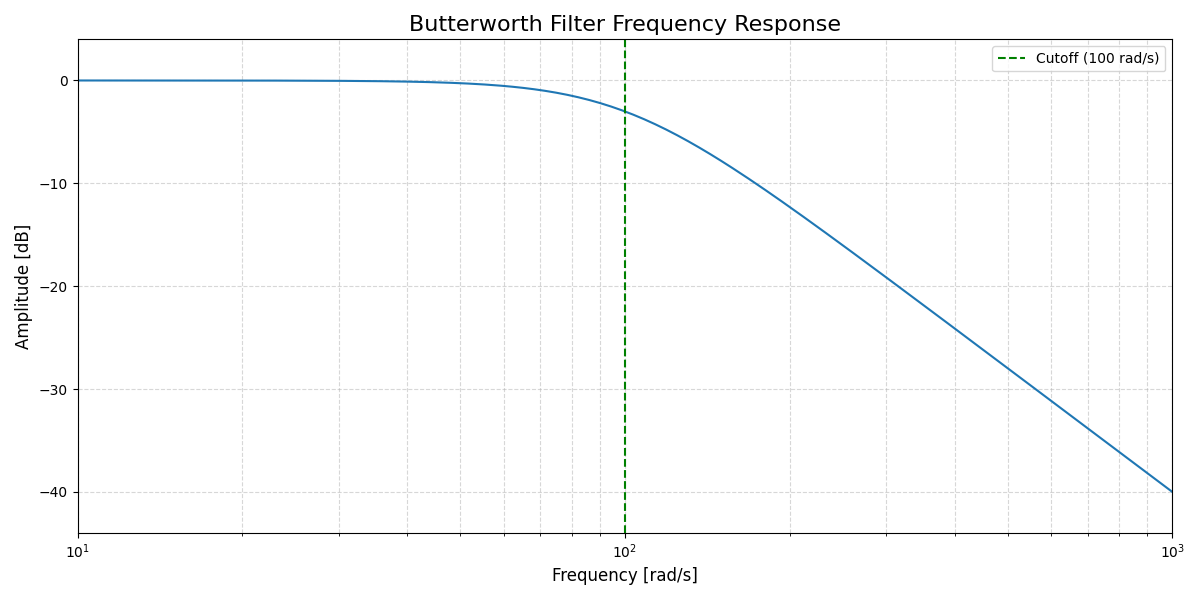 Butterworth Filter Frequency Response