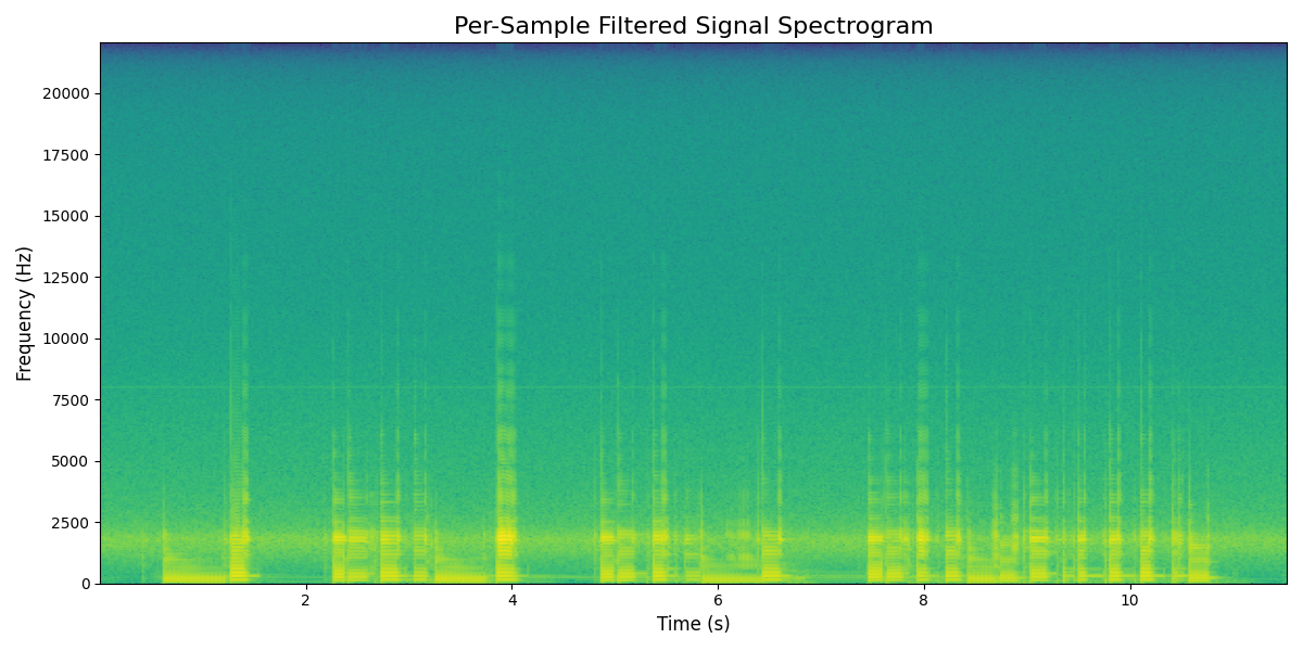 Sample Filtered Spectrogram